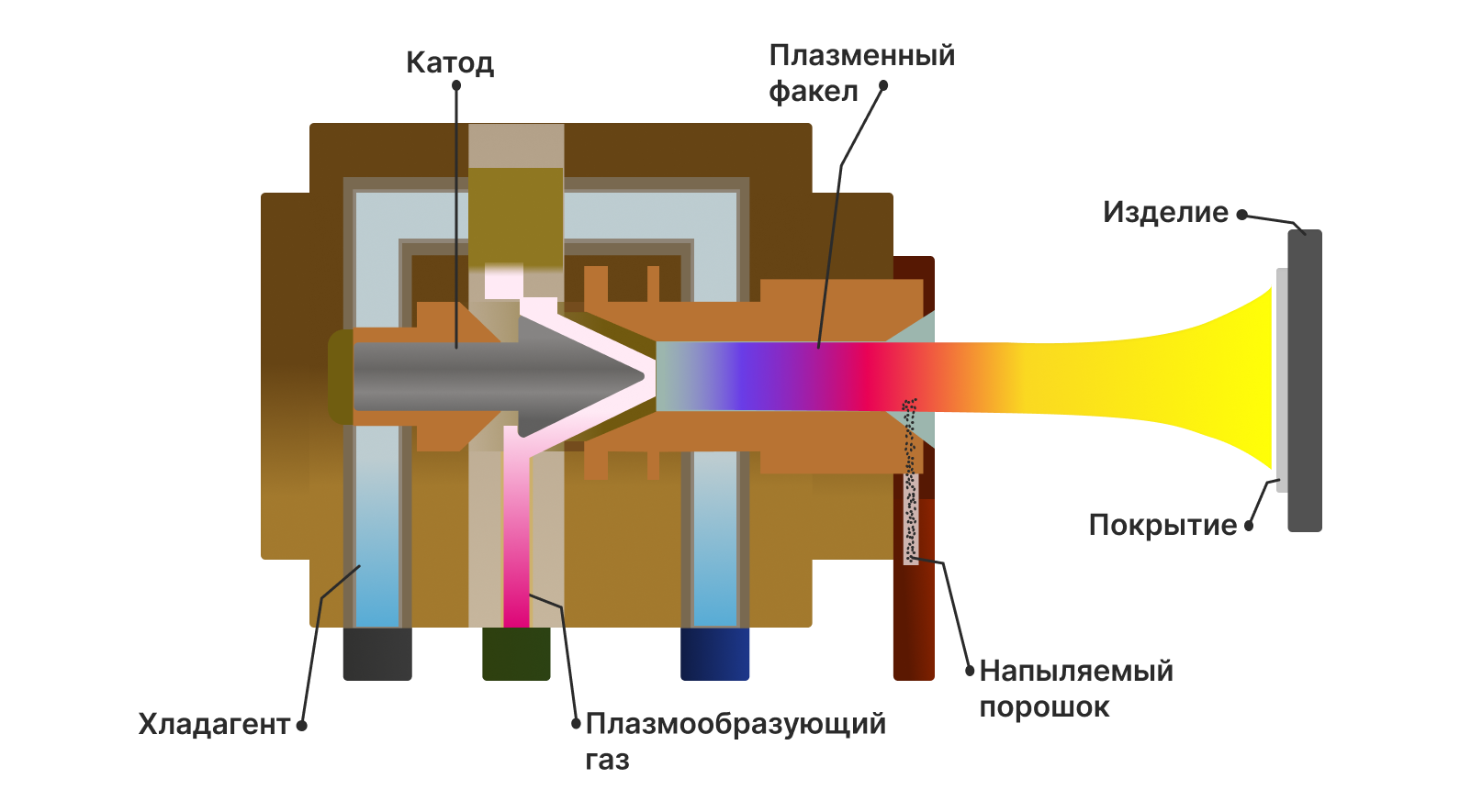 Схема плазменного напыления