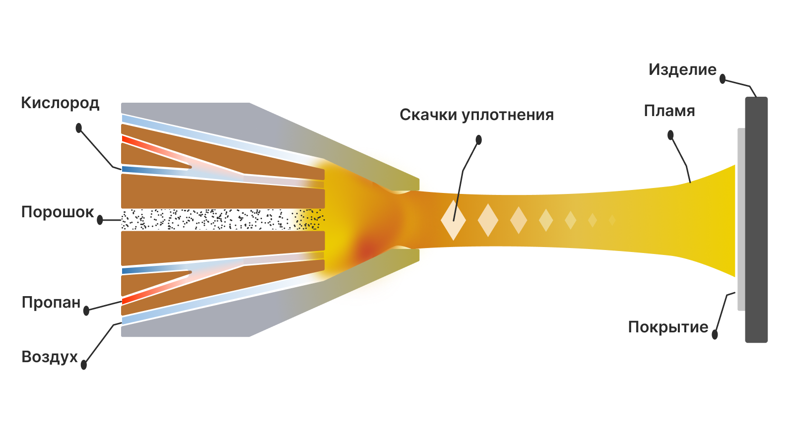 Схема высокоскоростного газопламенного напыления HVOF